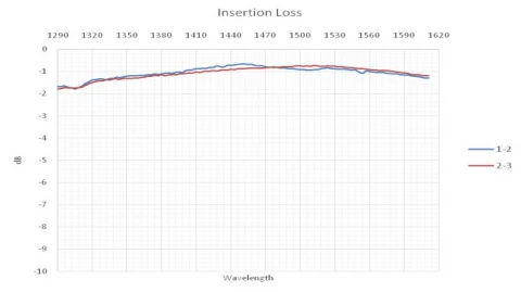 Ascentta Ultra-Broadband Polarization Insensitive Fiber Circulator (1290-1620nm) photo 2