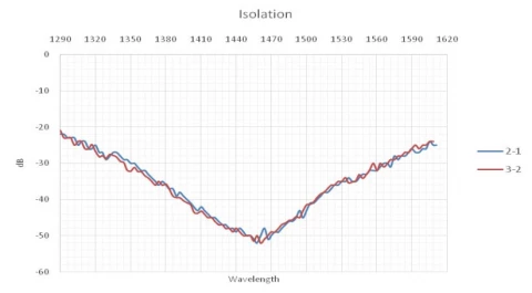 Ascentta Ultra-Broadband Polarization Insensitive Fiber Circulator (1290-1620nm) photo 3