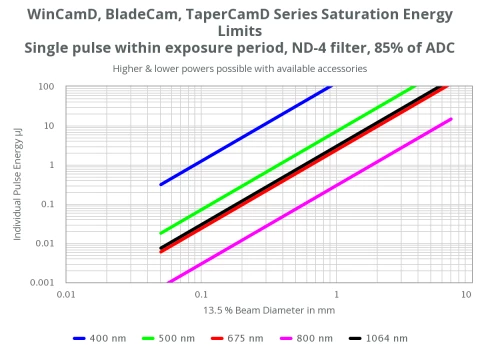 BladeCam2-HR – ½" CMOS Beam Profiler System photo 2