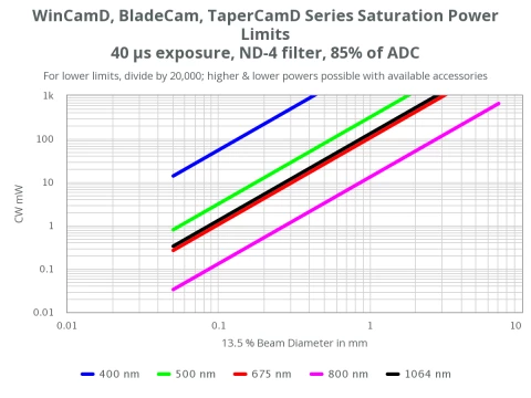BladeCam2-HR – ½" CMOS Beam Profiler System photo 3
