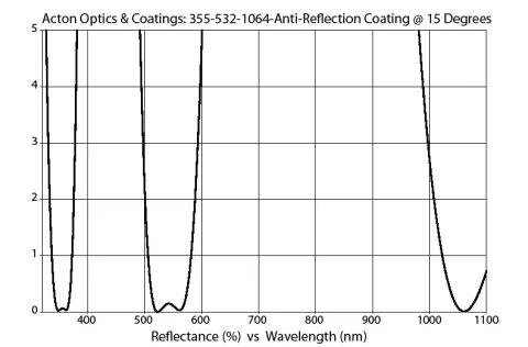 Broadband AR Coated Window M355-532-1064-1D-FL 355-532-1064nm (1.0” Diameter) photo 2