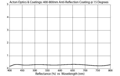 Broadband AR Coated Window M400-800-2AR-2D-FL 400-800nm (2.0” Diameter) photo 1