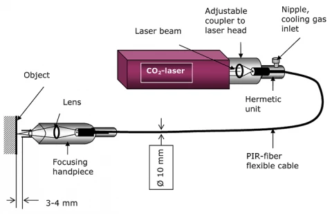 PIR-fiber delivery set for CO₂ laser photo 2