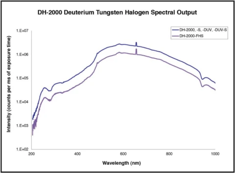 Deuterium-Tungsten Halogen Light Source DH-2000-BAL photo 2