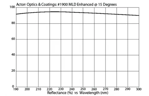 Enhanced Broadband MLD Mirror 190-250nm M190-AL/MLD-1.5D-MB (1.5" Diameter) photo 1