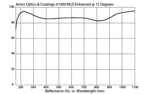 Enhanced Broadband MLD Mirror 190-250nm M190-AL/MLD-1.5D-MB (1.5" Diameter) photo 2