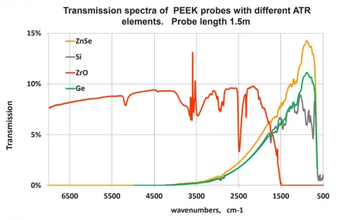 Fiber Optic ATR-Probes for Lab Applications (ZnSe) photo 2