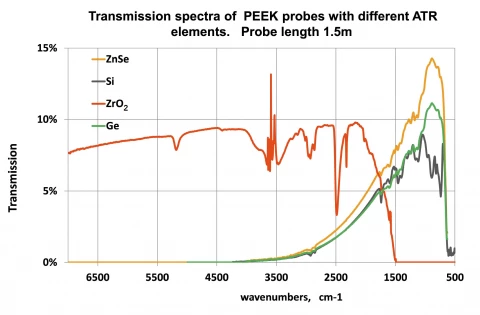 Ge-ATR Fiber Optic Probe, Standard Design photo 4