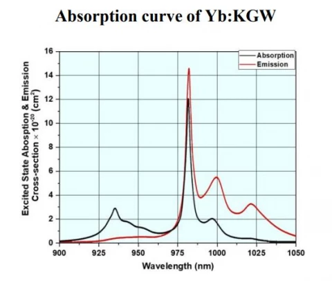 High-Efficiency Yb:KGW Laser Crystal for Bio-Imaging & Ultra-Short Pulse Generation photo 1