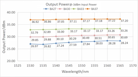 High Power Single-Mode Erbium-doped Fiber Amplifier for C-band photo 2