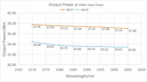 High Power Single-Mode Erbium-doped Fiber Amplifier for L-band photo 2