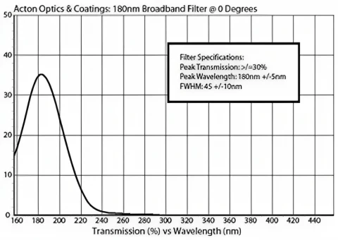 High-Quality VUV/UV Broadband Optical Filters by Acton Optics for Precision Applications photo 2