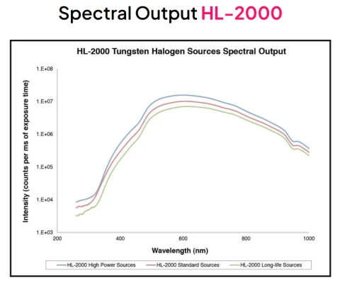 HL-2000 Tungsten Halogen Light Source Series photo 2