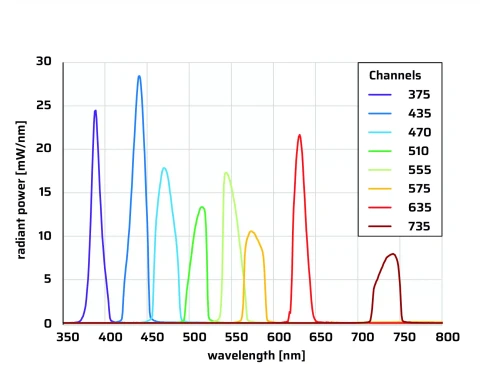 luxyr® LED MULTILUX photo 2