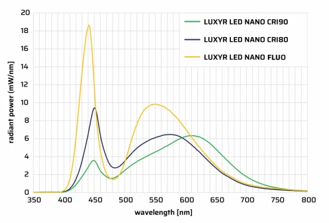 luxyr® LED NANO photo 2