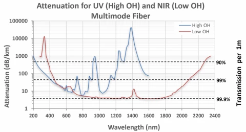 Metal-coated Silica Fibers: Step Index, 9/125, Cu-alloy Coated photo 2