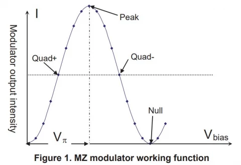 Modulator Bias Controller for Single Sideband Applications photo 2