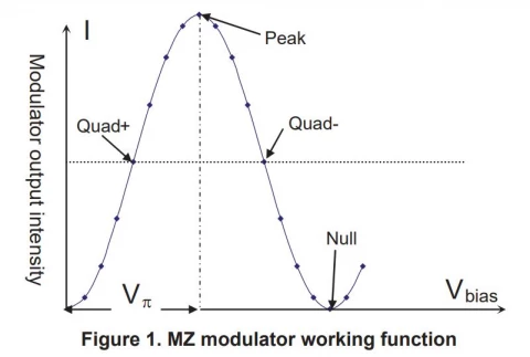 Modulator Bias Controller - Tunable photo 2