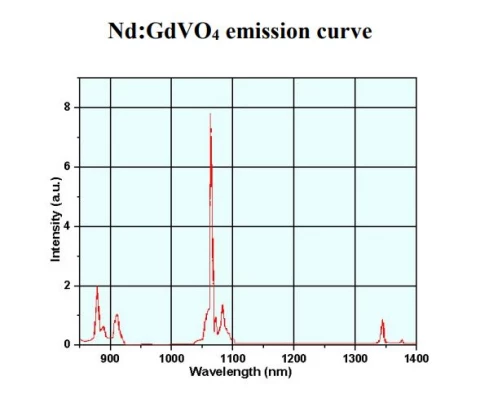 Nd:GdVO4 Laser Crystal: High-Efficiency & Polarized Output for Ranging and Sensing photo 2