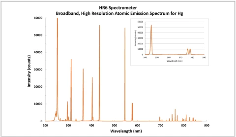 Ocean HR6 Spectrometer: High Sensitivity, High Resolution, High SNR photo 2