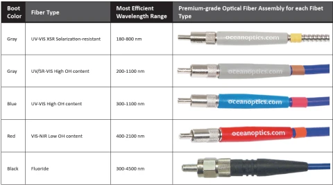 Ocean Optics Premium-Grade Optical Fiber Assemblies photo 2