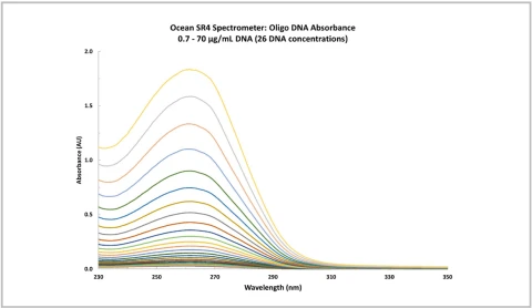 Ocean SR4 High-Resolution Spectrometer for UV-Vis-NIR Applications photo 3