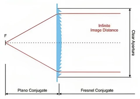 Positive Fresnel Lens SC 253 photo 3