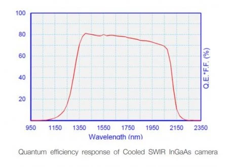 Photonic Science Cooled VGA Extended Wavelength SWIR InGaAs Camera photo 2