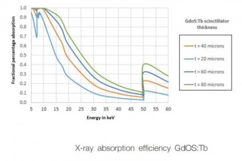 Photonic Science X-ray sCMOS 37.7MP 1:1 Detector photo 3