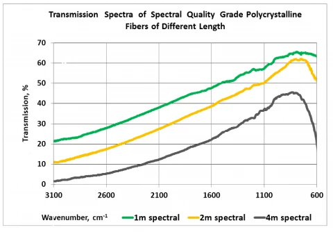 Polycrystalline Mid-InfraRed Fiber photo 2