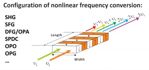 PPLN/PPLT Crystal for Nonlinear Frequency Mixing photo 1