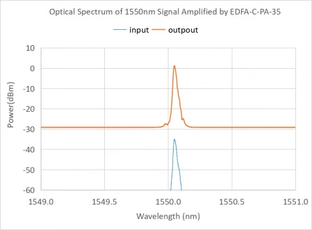Single Channel Erbium-doped Fiber Pre-Amplifier for C-band photo 2
