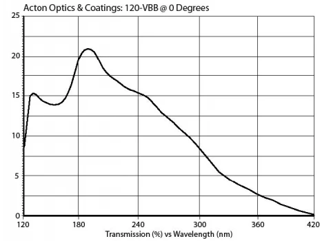 Solar Blind Filter 120-250nm FB120-VBB-0.5D (0.5" Diameter) photo 2