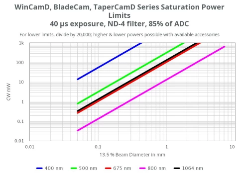 TaperCamD-LCM CMOS Based Beam Profiler photo 3