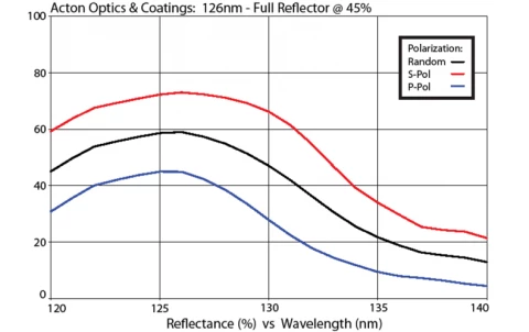 UV and Excimer Laser Mirror 126nm M126-FR45-1D-MB (1.0” Diameter) photo 1