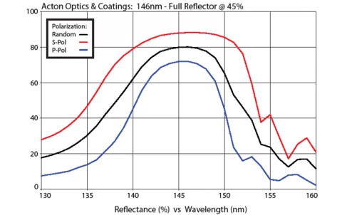 UV and Excimer Laser Mirror 147nm M147-FR45-1D-MB (1.0” Diameter) photo 1