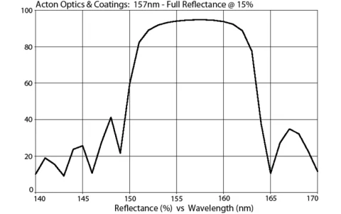 UV and Excimer Laser Mirror 157nm M147-FR45-1D-MB (1.0” Diameter) photo 1