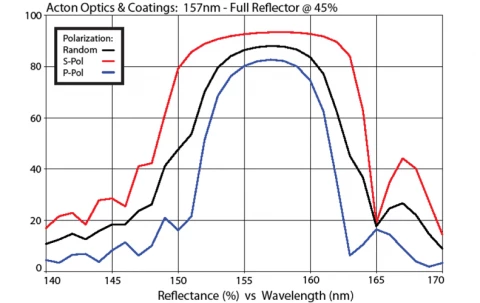 UV and Excimer Laser Mirror 157nm M157-FR45-1D-MB (1.0” Diameter) photo 1