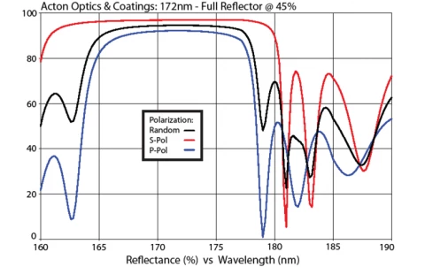 UV and Excimer Laser Mirror 172nm M172-FR45-1D-MB (1.0” Diameter) photo 1