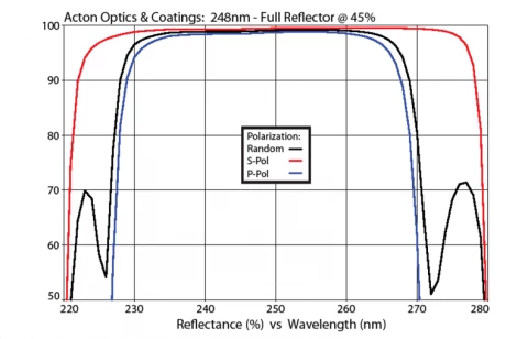 UV and Excimer Laser Mirror 248nm M248-FR45-1D-MB (1.0” Diameter) photo 1