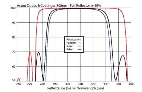 UV and Excimer Laser Mirror 308nm M308-FR45-1D-MB (1.0” Diameter) photo 1