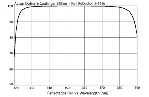 UV and Excimer Laser Mirror 353nm M353-FR-1D-MB (1.0” Diameter) photo 1
