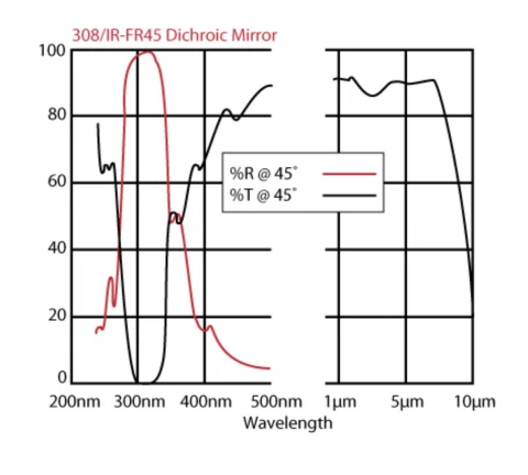 UV-IR Dichroic Mirror 308nm 308/IR-FR45-1.5D-FLC (1.5” Diameter) photo 1