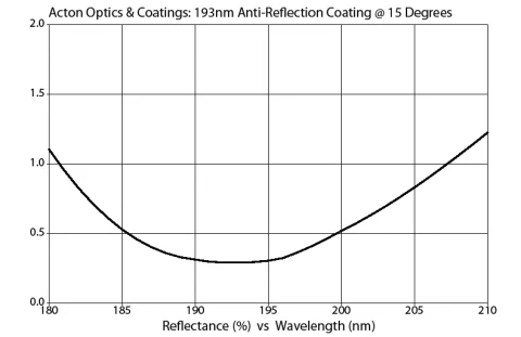 UV Narrowband AR-Coated Window 193nm	M193-2AR-1D-FL (1.0” Diameter) photo 2