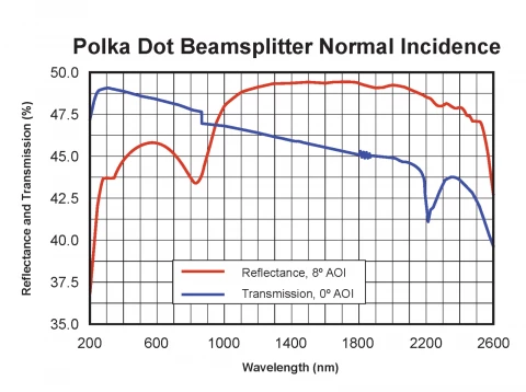 UV-NIR Polka-Dot Beamsplitter 190 - 2500nm PBS-1900-1D (1.0" Diameter) photo 2