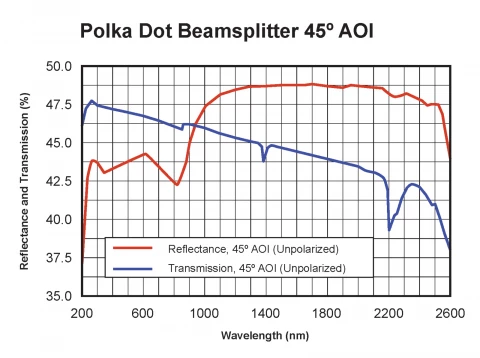 UV-NIR Polka-Dot Beamsplitter 190 - 2500nm PBS-1900-1D (1.0" Diameter) photo 3