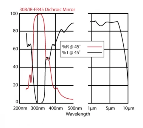 UV-VIS Dichroic Mirror 308nm 308/V-FR45-1.5D-MB (1.5” Diameter) photo 1