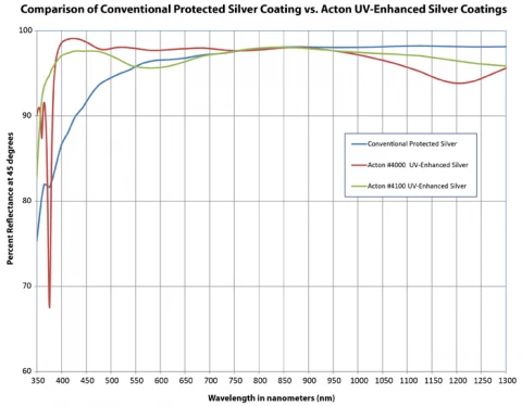 UV-VIS Enhanced Silver Coated Mirror 350-400nm H4100-1D-MB (1.0" Diameter) photo 1