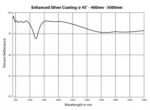 UV-VIS Enhanced Silver Coated Mirror 350-400nm H4100-.5D-MB (0.5" Diameter) photo 2