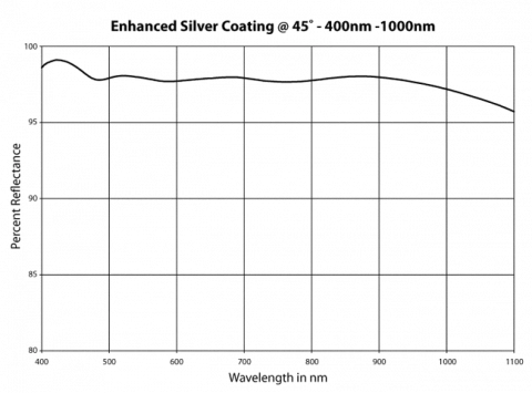 UV-VIS Enhanced Silver Coated Mirror 400-800nm H4000-1.5D-MB (1.5" Diameter) photo 2